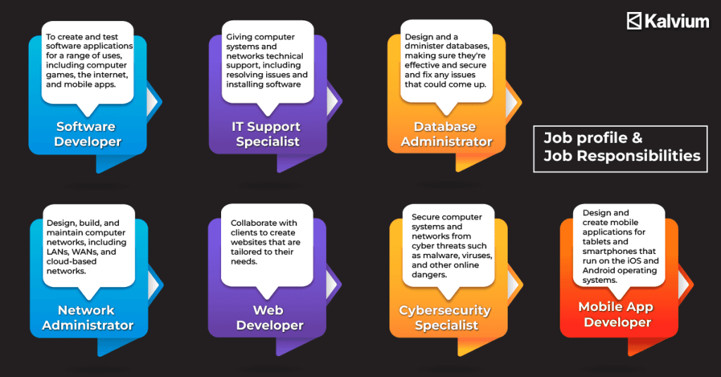 Job profile and responsibilities for Diploma in computer science after 12th 