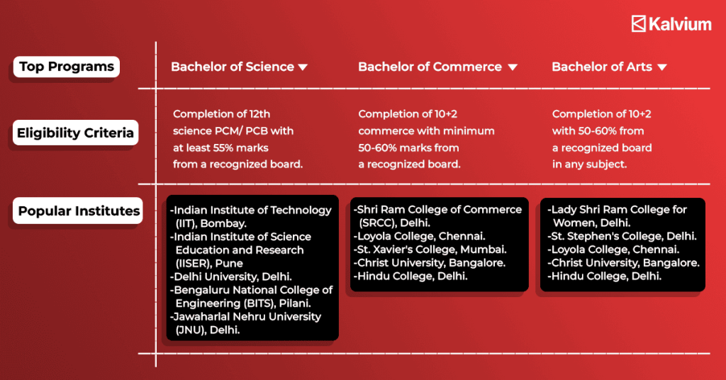 A comprehensive table of top programs, eligibility criteria and popular institutes to consider when students are confused about what to study after 12th