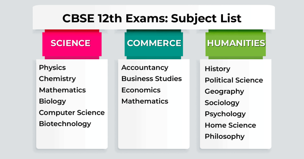 CBSE 12th exams subject list