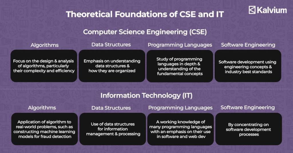 Difference Between CSE and IT foundational courses